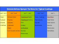 General Airless Sprayer Tip Sizes for Typical Coatings
